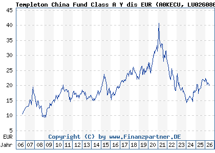 Chart: Templeton China Fund Class A Y dis EUR (A0KECU LU0260864003)