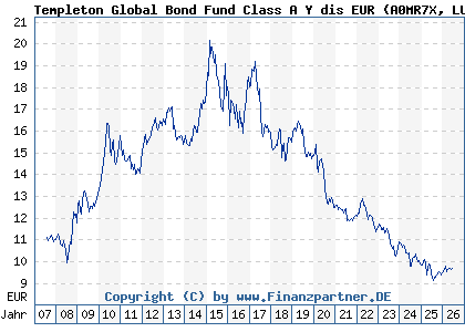 Chart: Templeton Global Bond Fund Class A Y dis EUR (A0MR7X LU0300745303)