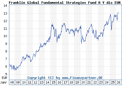 Chart: Franklin Global Fundamental Strategies Fund A Y dis EUR (A0NBQ1 LU0343523998)