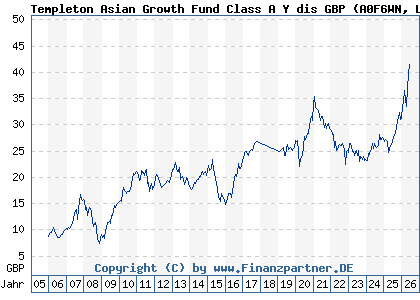 Chart: Templeton Asian Growth Fund Class A Y dis GBP (A0F6WN LU0229940183)