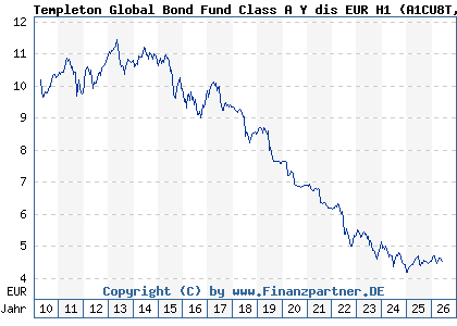 Chart: Templeton Global Bond Fund Class A Y dis EUR H1 (A1CU8T LU0496363937)