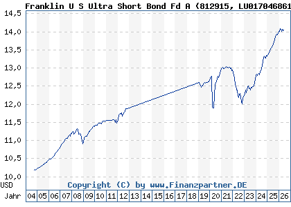 Chart: Franklin U S Ultra Short Bond Fd A (812915 LU0170468614)