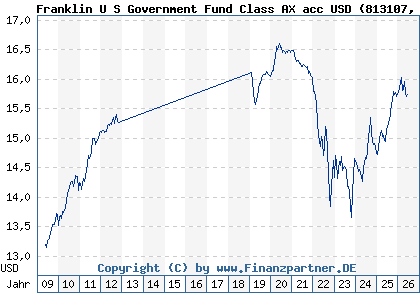 Chart: Franklin U S Government Fund Class AX acc USD (813107 LU0138076046)