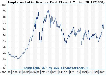 Chart: Templeton Latin America Fund Class A Y dis USD (971660 LU0029865408)