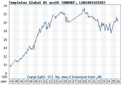 Chart: Templeton Global AX accUS (A0B9KF LU0188152226)