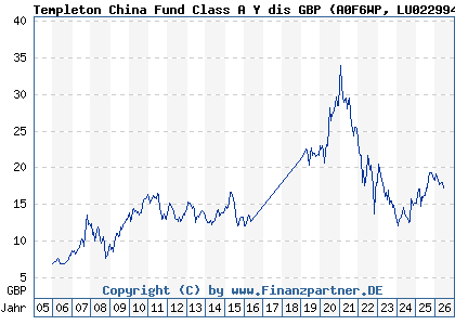 Chart: Templeton China Fund Class A Y dis GBP (A0F6WP LU0229940423)