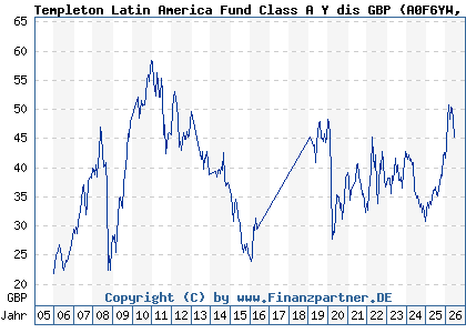 Chart: Templeton Latin America Fund Class A Y dis GBP (A0F6YW LU0229944680)