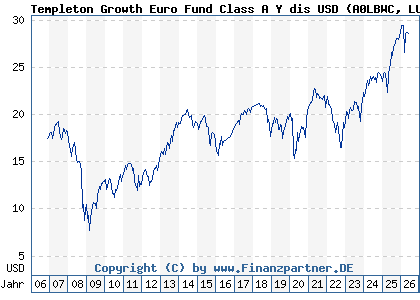Chart: Templeton Growth Euro Fund Class A Y dis USD (A0LBWC LU0269666987)