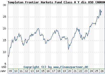 Chart: Templeton Frontier Markets Fund Class A Y dis USD (A0RAK9 LU0390137627)