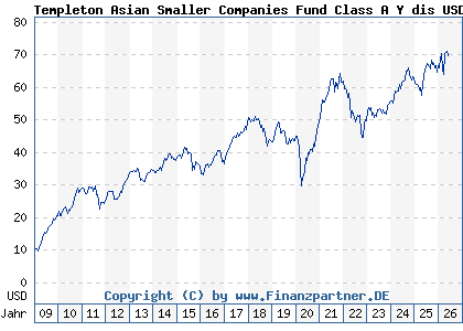 Chart: Templeton Asian Smaller Companies Fund Class A Y dis USD (A0RAKS LU0390135688)