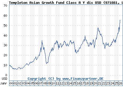 Chart: Templeton Asian Growth Fund Class A Y dis USD (971661 LU0029875118)