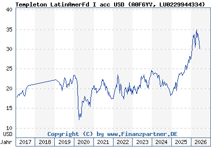 Chart: Templeton LatinAmerFd I acc USD (A0F6YV LU0229944334)