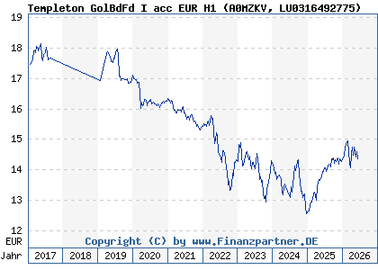 Chart: Templeton GolBdFd I acc EUR H1 (A0MZKV LU0316492775)