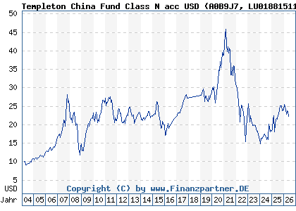 Chart: Templeton China Fund Class N acc USD (A0B9J7 LU0188151178)