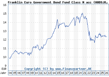 Chart: Franklin Euro Government Bond Fund Class N acc (A0B9J8 LU0188151251)