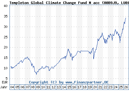 Chart: Templeton Global Climate Change Fund N acc (A0B9J9 LU0188151335)