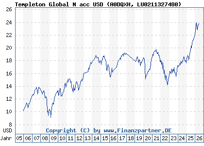 Chart: Templeton Global N acc USD (A0DQXH LU0211327480)