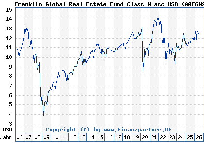 Chart: Franklin Global Real Estate Fund Class N acc USD (A0F6W9 LU0229948756)