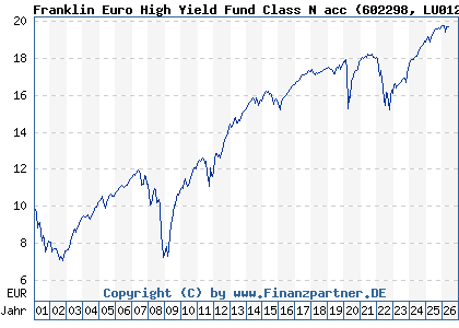 Chart: Franklin Euro High Yield Fund Class N acc (602298 LU0122613572)