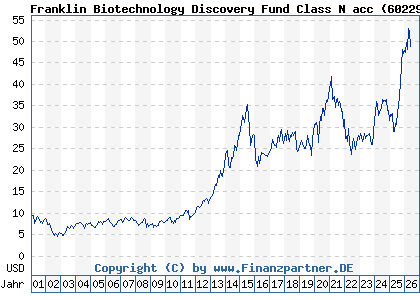 Chart: Franklin Biotechnology Discovery Fund Class N acc (602299 LU0122613499)