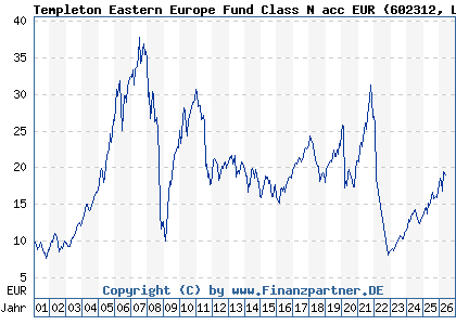 Chart: Templeton Eastern Europe Fund Class N acc EUR (602312 LU0122613903)