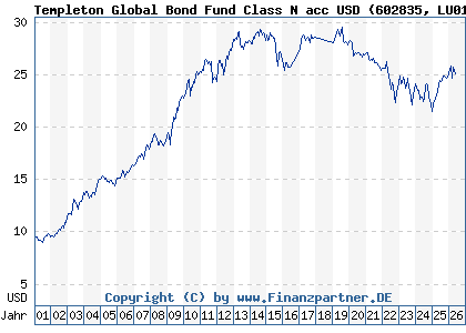 Chart: Templeton Global Bond Fund Class N acc USD (602835 LU0122614208)