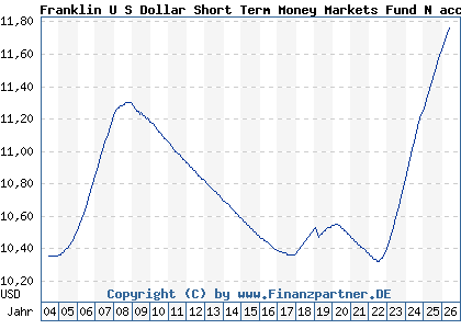 Chart: Franklin U S Dollar Short Term Money Markets Fund N acc (602836 LU0122614463)
