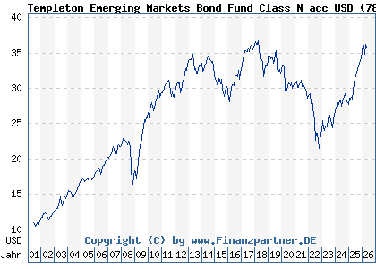 Chart: Templeton Emerging Markets Bond Fund Class N acc USD (785350 LU0128530416)