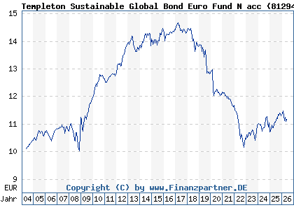 Chart: Templeton Sustainable Global Bond Euro Fund N acc (812945 LU0170475155)