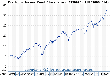 Chart: Franklin Income Fund Class N acc (926096 LU0098864514)