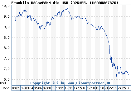 Chart: Franklin USGovFdNM dis USD (926455 LU0098867376)