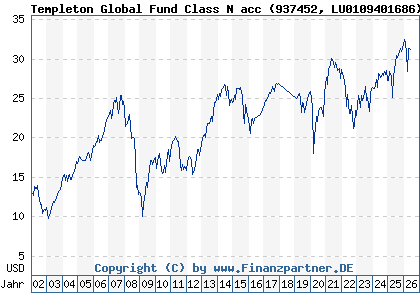 Chart: Templeton Global Fund Class N acc (937452 LU0109401686)