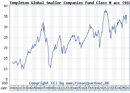 Chart: Templeton Global Smaller Companies Fund Class N acc (937453 LU0109401926)