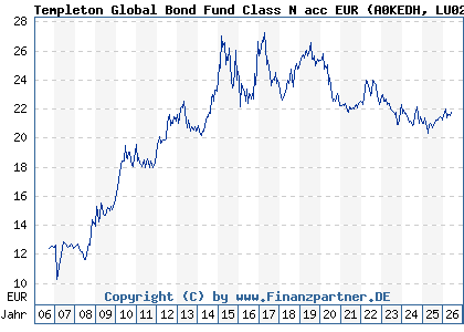 Chart: Templeton Global Bond Fund Class N acc EUR (A0KEDH LU0260870588)