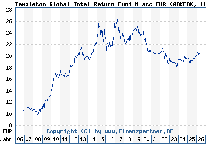 Chart: Templeton Global Total Return Fund N acc EUR (A0KEDK LU0260870745)