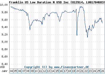 Chart: Franklin US Low Duration N USD Inc (812914 LU0170468374)