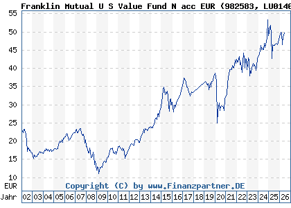 Chart: Franklin Mutual U S Value Fund N acc EUR (982583 LU0140362889)