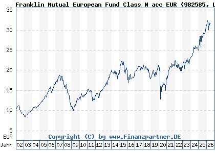 Chart: Franklin Mutual European Fund Class N acc EUR (982585 LU0140363267)