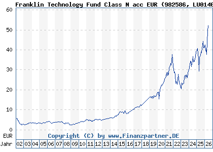 Chart: Franklin Technology Fund Class N acc EUR (982586 LU0140363697)
