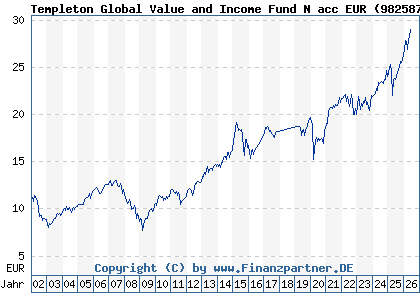 Chart: Templeton Global Value and Income Fund N acc EUR (982587 LU0140420323)