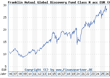 Chart: Franklin Mutual Global Discovery Fund Class N acc EUR (A0DQX0 LU0211333298)