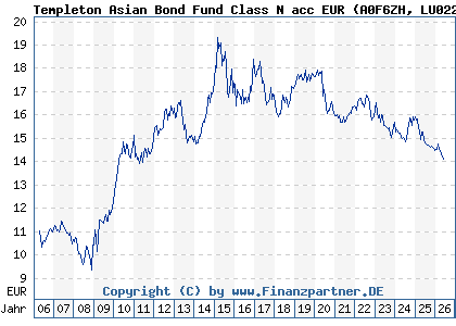 Chart: Templeton Asian Bond Fund Class N acc EUR (A0F6ZH LU0229952352)
