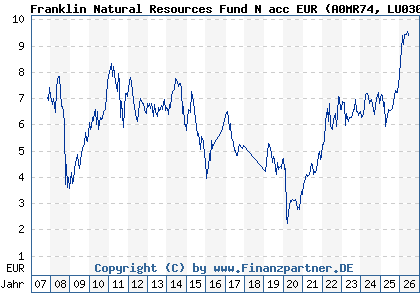 Chart: Franklin Natural Resources Fund N acc EUR (A0MR74 LU0300742037)
