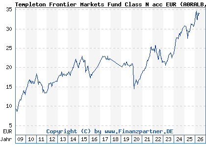 Chart: Templeton Frontier Markets Fund Class N acc EUR (A0RALB LU0390137973)
