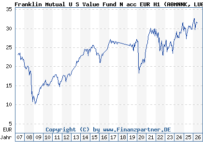 Chart: Franklin Mutual U S Value Fund N acc EUR H1 (A0MNNK LU0294218382)
