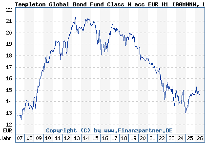 Chart: Templeton Global Bond Fund Class N acc EUR H1 (A0MNNN LU0294220107)