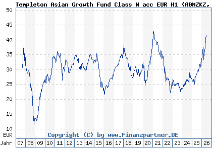 Chart: Templeton Asian Growth Fund Class N acc EUR H1 (A0MZKZ LU0316493666)