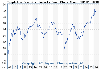 Chart: Templeton Frontier Markets Fund Class N acc EUR H1 (A0RALC LU0390138195)