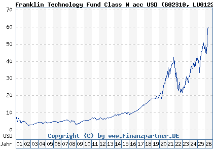 Chart: Franklin Technology Fund Class N acc USD (602310 LU0122613655)