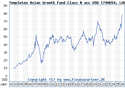 Chart: Templeton Asian Growth Fund Class N acc USD (749654 LU0152928064)